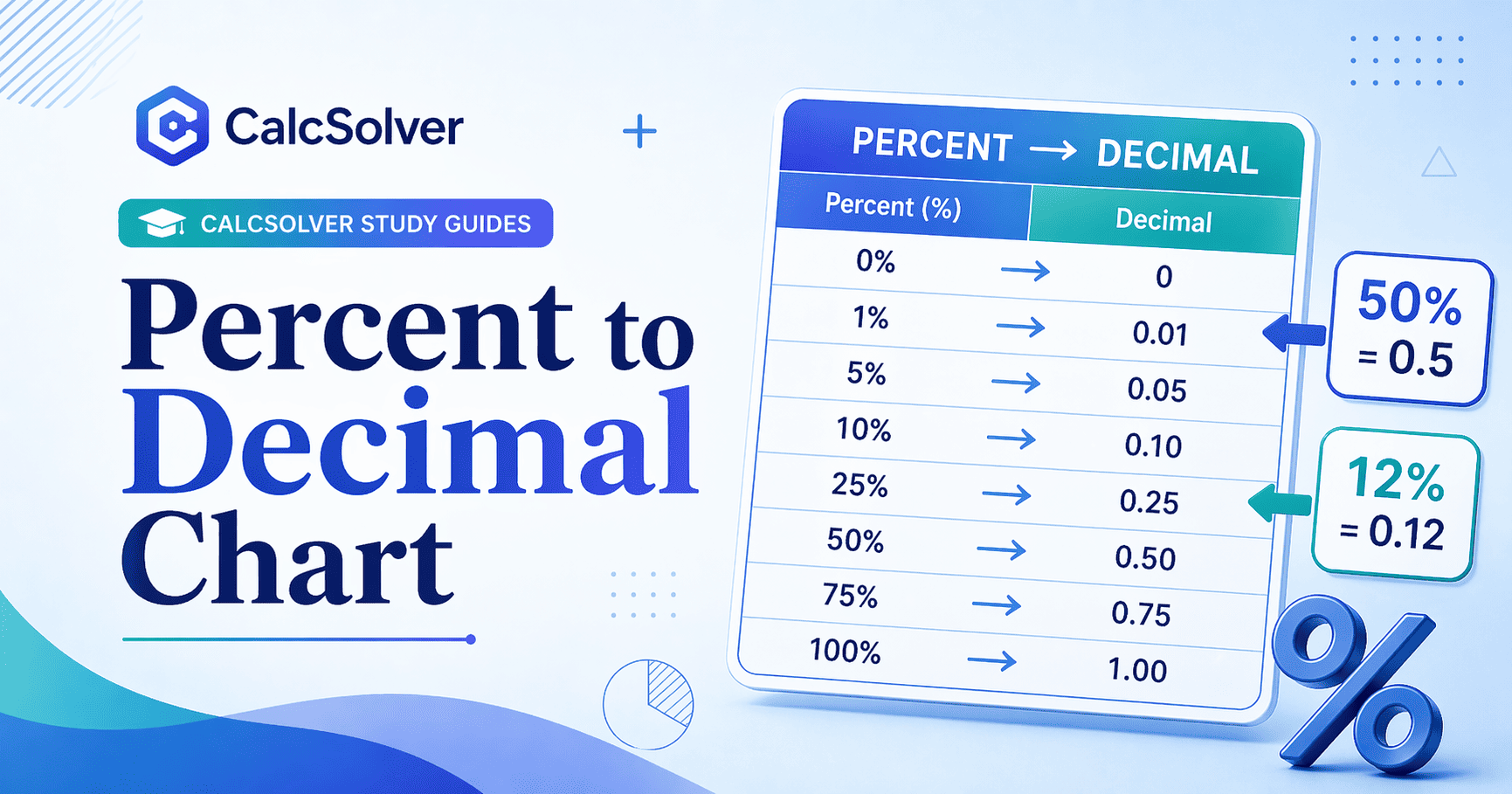 Percent to Decimal Chart article banner image